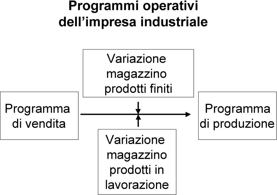 Variazione magazzino prodotti finiti