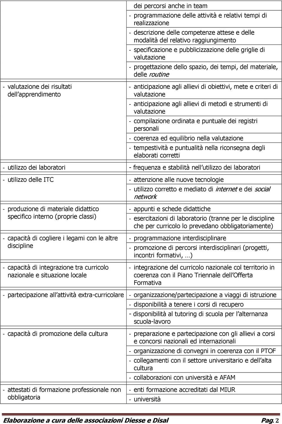 - anticipazione agli allievi di metodi e strumenti di - compilazione ordinata e puntuale dei registri personali - coerenza ed equilibrio nella - tempestività e puntualità nella riconsegna degli