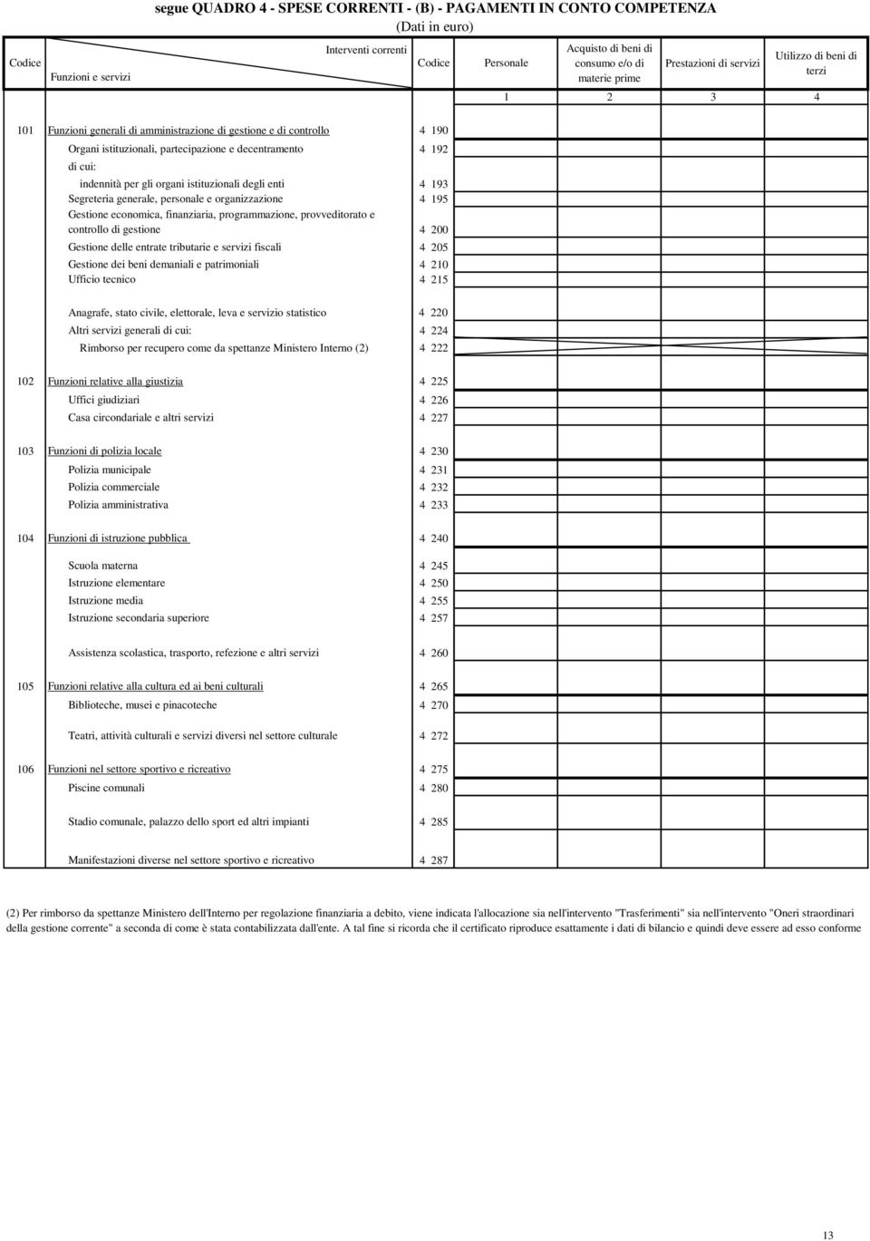 istituzionali degli enti 4 193 Segreteria generale, personale e organizzazione 4 195 Gestione economica, finanziaria, programmazione, provveditorato e controllo di gestione 4 200 Gestione delle