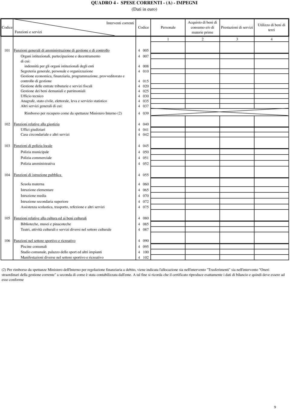 Segreteria generale, personale e organizzazione 4 008 4 010 Gestione economica, finanziaria, programmazione, provveditorato e controllo di gestione 4 015 Gestione delle entrate tributarie e servizi