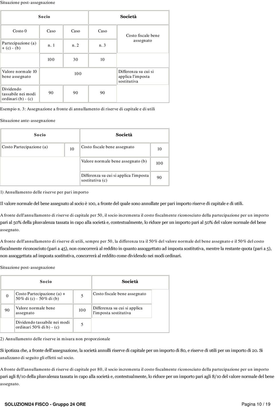 3: Assegnazione a fronte di annullamento di riserve di capitale e di utili Situazione ante-assegnazione Socio Società Costo Partecipazione (a) 10 Costo fiscale bene assegnato 10 Valore normale bene