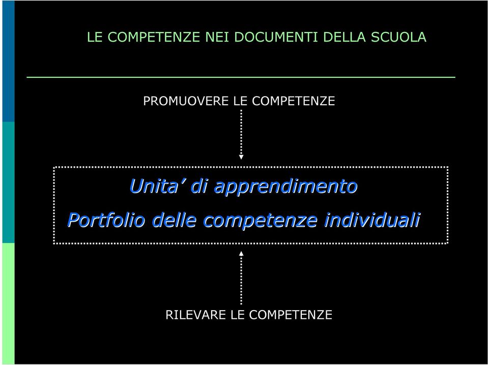 di apprendimento Portfolio delle