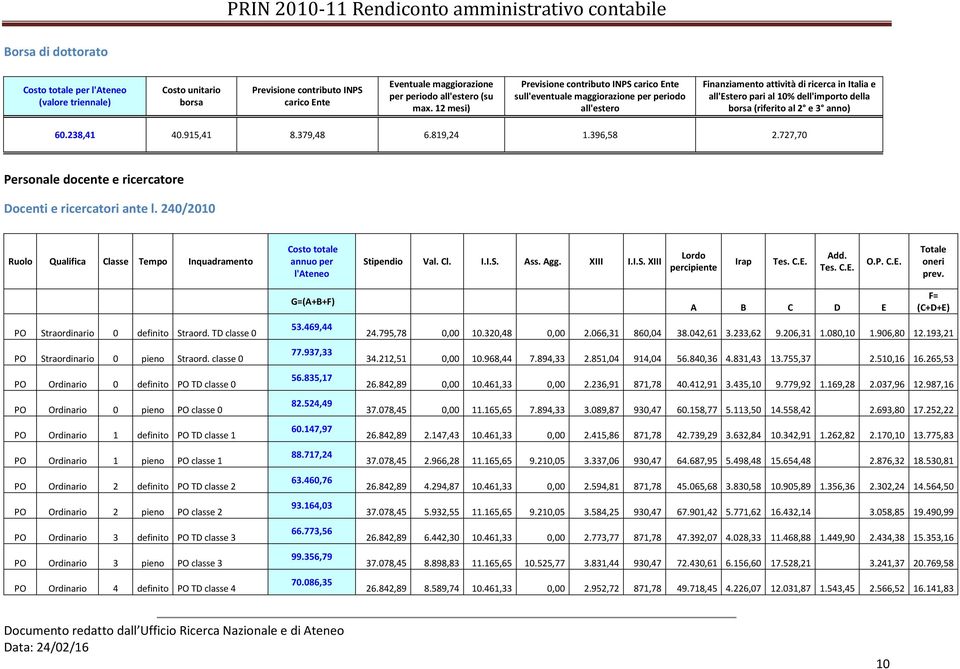 (riferito al 2 e 3 anno) 60.238,41 40.915,41 8.379,48 6.819,24 1.396,58 2.727,70 Personale docente e ricercatore Docenti e ricercatori ante l.