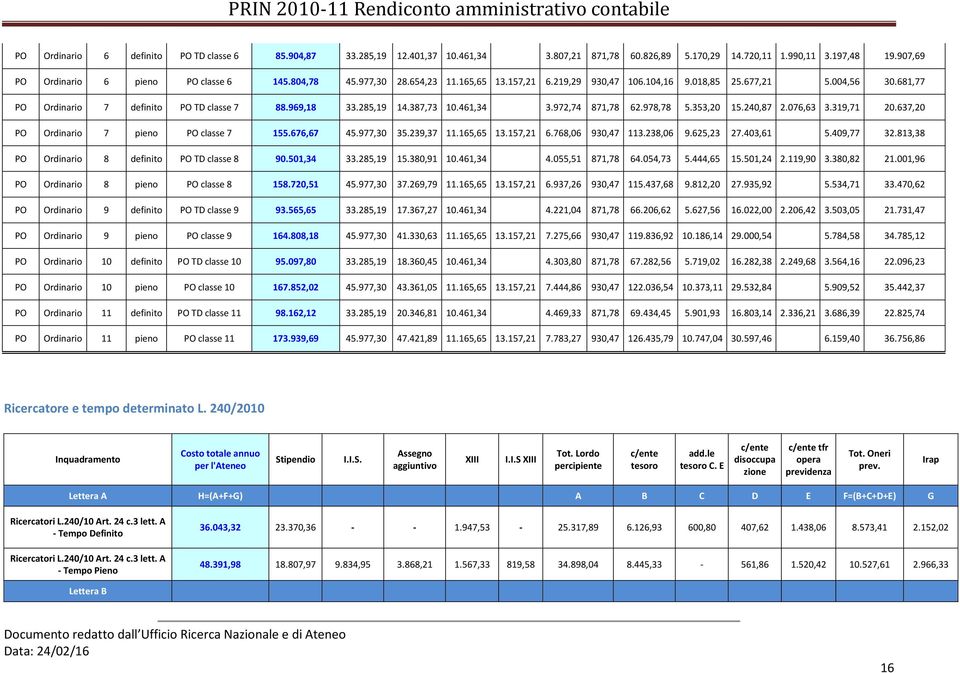 978,78 5.353,20 15.240,87 2.076,63 3.319,71 20.637,20 PO Ordinario 7 pieno PO classe 7 155.676,67 45.977,30 35.239,37 11.165,65 13.157,21 6.768,06 930,47 113.238,06 9.625,23 27.403,61 5.409,77 32.
