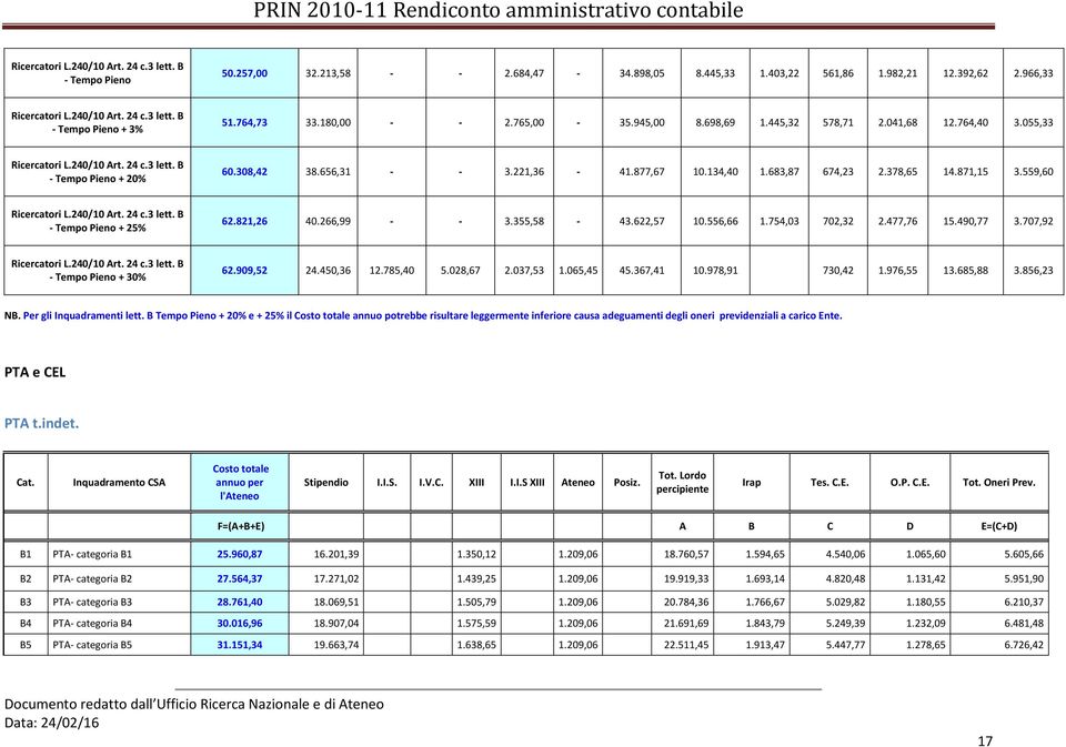 134,40 1.683,87 674,23 2.378,65 14.871,15 3.559,60 Ricercatori L.240/10 Art. 24 c.3 lett. B - Tempo Pieno + 25% 62.821,26 40.266,99 - - 3.355,58-43.622,57 10.556,66 1.754,03 702,32 2.477,76 15.