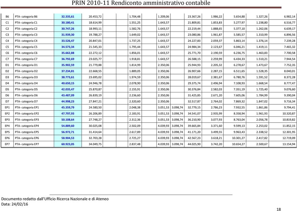 961,87 5.585,57 1.310,99 6.896,56 C4 PTA- categoria C4 33.526,47 20.847,01 1.737,25 1.643,57 24.227,83 2.059,37 5.863,14 1.376,14 7.239,28 C5 PTA- categoria C5 34.573,34 21.545,33 1.795,44 1.