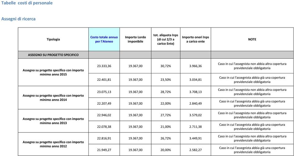 con importo minimo anno 2014 Assegno su progetto specifico con importo minimo anno 2013 Assegno su progetto specifico con importo minimo anno 2012 23.333,36 19.367,00 30,72% 3.966,36 22.401,81 19.