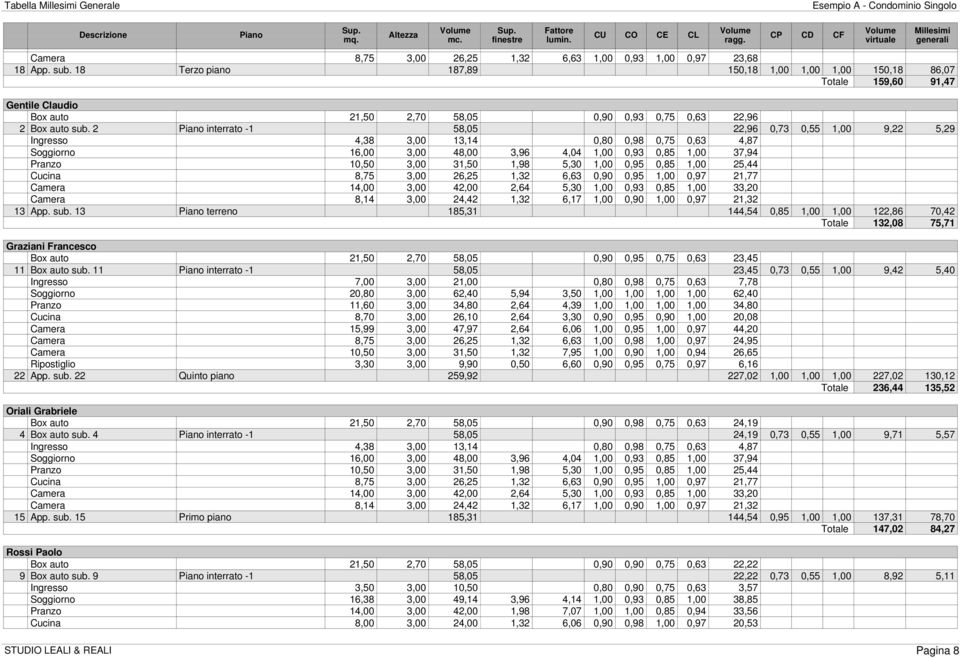 18 Terzo piano 187,89 150,18 1,00 1,00 1,00 150,18 86,07 Totale 159,60 91,47 Gentile Claudio Box auto 21,50 2,70 58,05 0,90 0,93 0,75 0,63 22,96 2 Box auto sub.