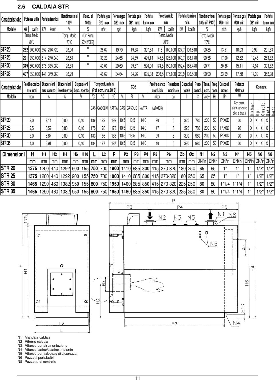 I) G20 min G30 min G31 min Modello kw kcal/h kw kcal/h % % m³/h kg/h kg/h kg/h kw kcal/h kw kcal/h % m³/h kg/h kg/h kg/h (Dir. Rend. 92/42/CEE) STR 20 232 200.000 252 216.