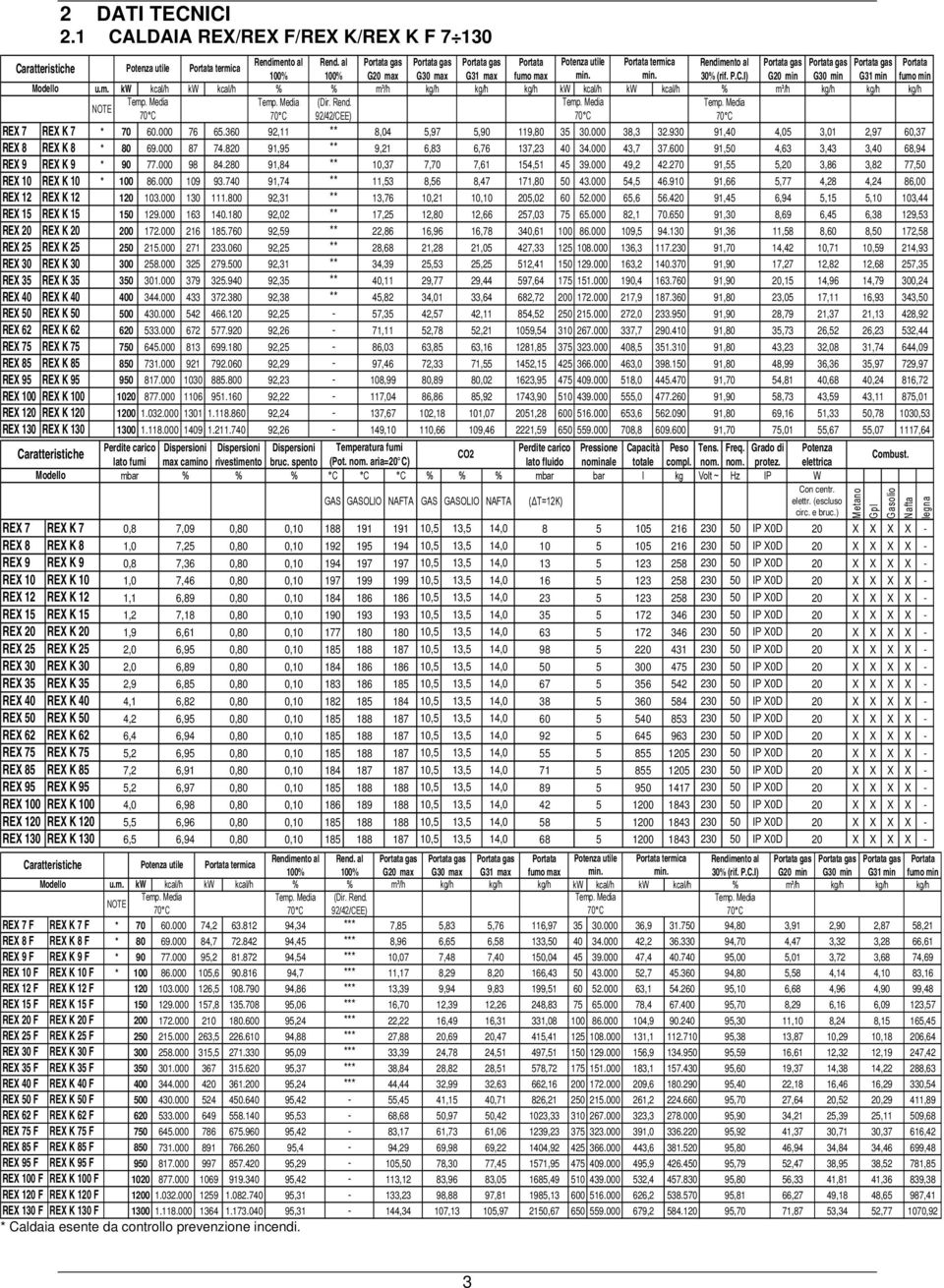 I) G20 min G30 min G31 min fumo min Modello u.m. kw kcal/h kw kcal/h % % m³/h kg/h kg/h kg/h kw kcal/h kw kcal/h % m³/h kg/h kg/h kg/h NOTE (Dir. Rend. 92/42/CEE) REX 7 REX K 7 * 70 60.000 76 65.