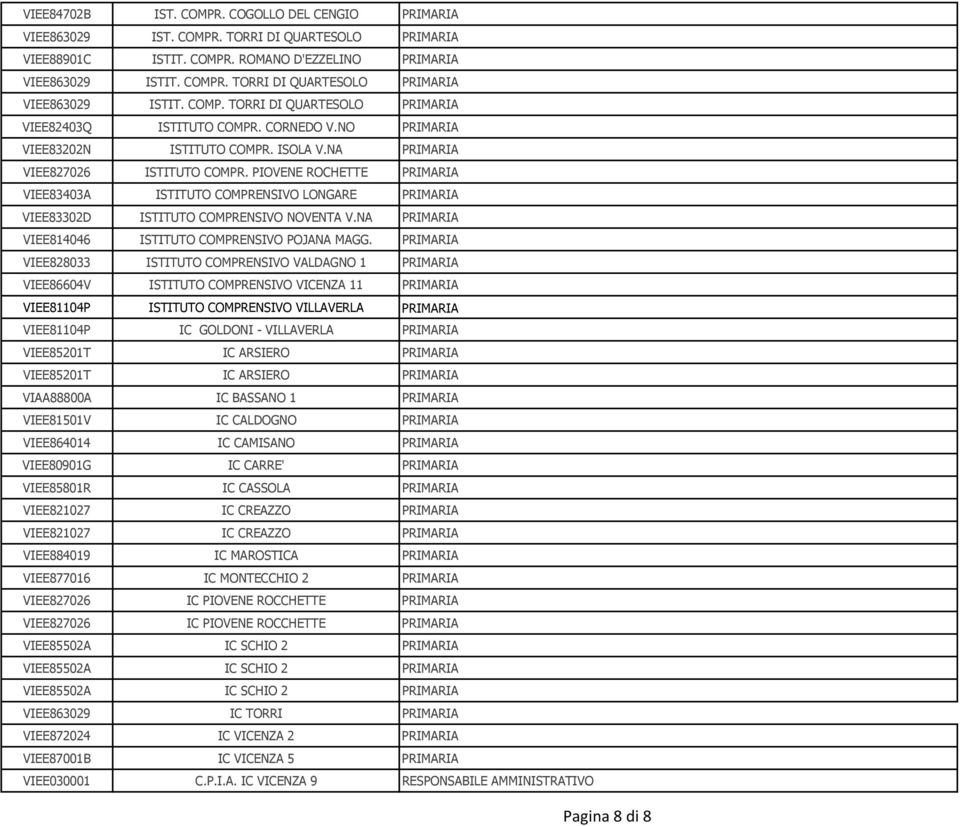 PIOVENE ROCHETTE PRIMARIA VIEE83403A ISTITUTO COMPRENSIVO LONGARE PRIMARIA VIEE83302D ISTITUTO COMPRENSIVO NOVENTA V.NA PRIMARIA VIEE814046 ISTITUTO COMPRENSIVO POJANA MAGG.