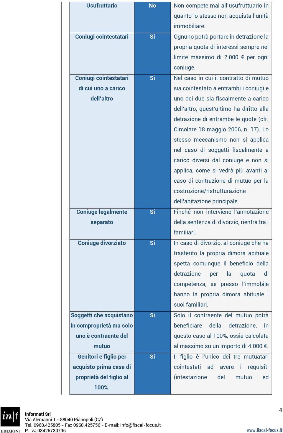 Coniugi cointestatari di cui uno a carico dell altro Si Nel caso in cui il contratto di mutuo sia cointestato a entrambi i coniugi e uno dei due sia fiscalmente a carico dell altro, quest ultimo ha