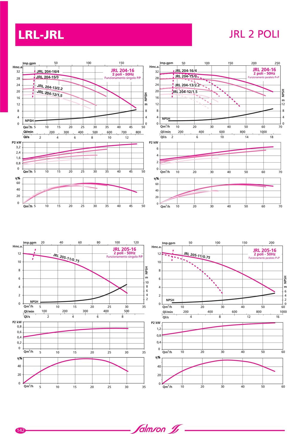 gp JRL -/. JRL - poli - Hz Funzionaento singolo P/P Ip.gp JRL -/. JRL - poli - Hz Funzionaento parallelo P+P Ql/in P kw,,,, P kw,,, Ql/in