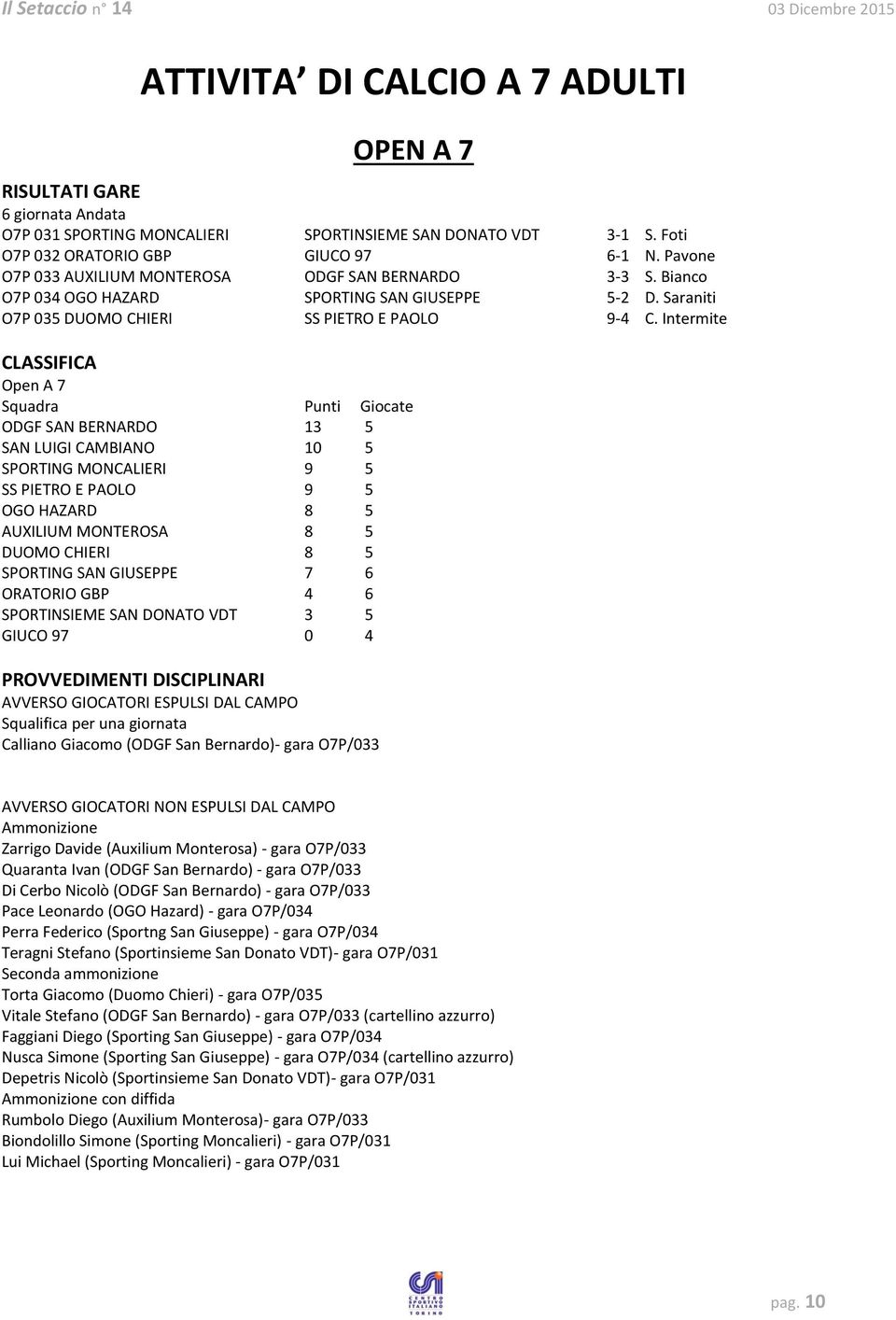 Intermite CLASSIFICA Open A 7 Squadra Punti Giocate ODGF SAN BERNARDO 13 5 SAN LUIGI CAMBIANO 10 5 SPORTING MONCALIERI 9 5 SS PIETRO E PAOLO 9 5 OGO HAZARD 8 5 AUXILIUM MONTEROSA 8 5 DUOMO CHIERI 8 5