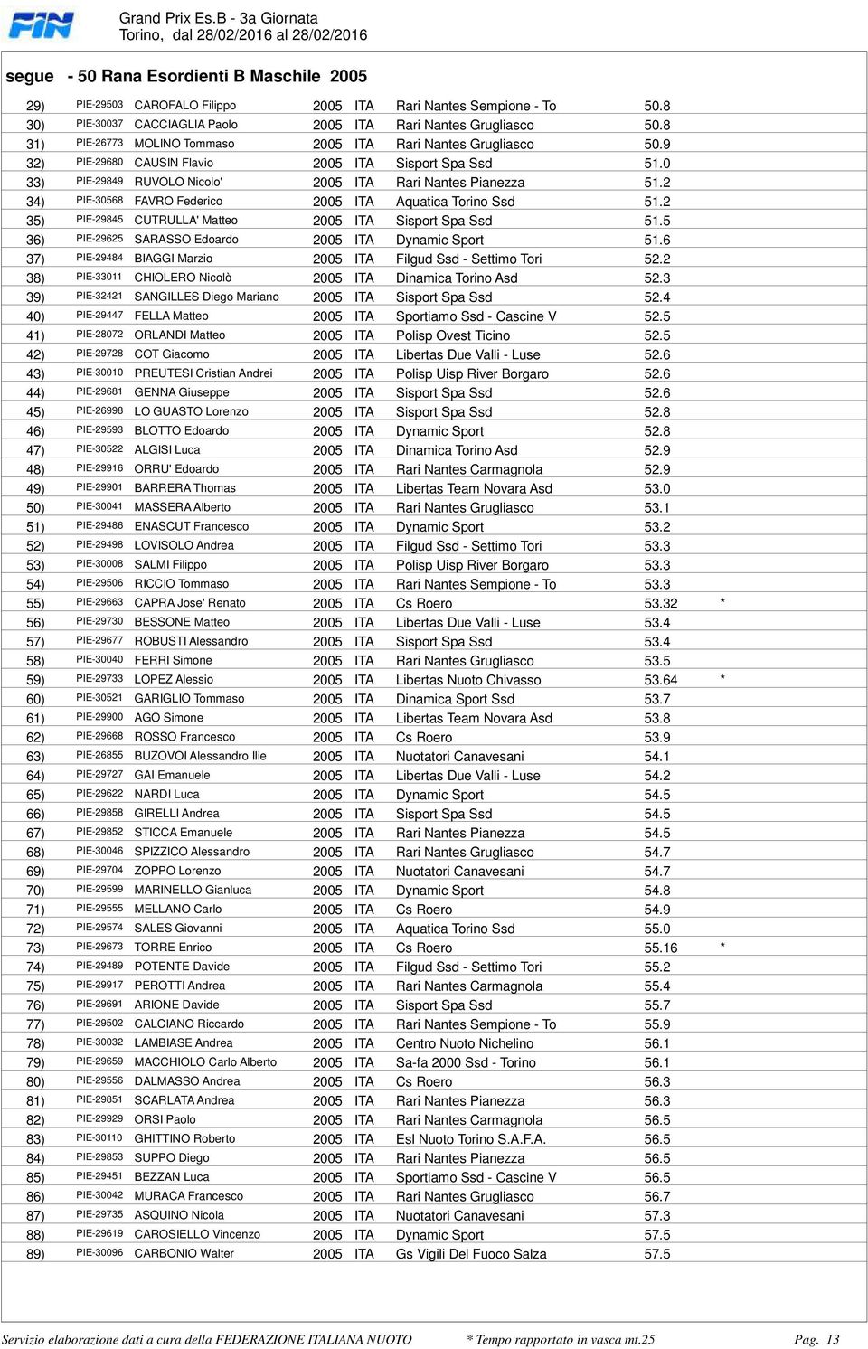 2005 ITA Aquatica Torino Ssd 512 35) PIE-29845 CUTRULLA' Matteo 2005 ITA Sisport Spa Ssd 515 36) PIE-29625 SARASSO Edoardo 2005 ITA Dynamic Sport 516 37) PIE-29484 BIAGGI Marzio 2005 ITA Filgud Ssd -