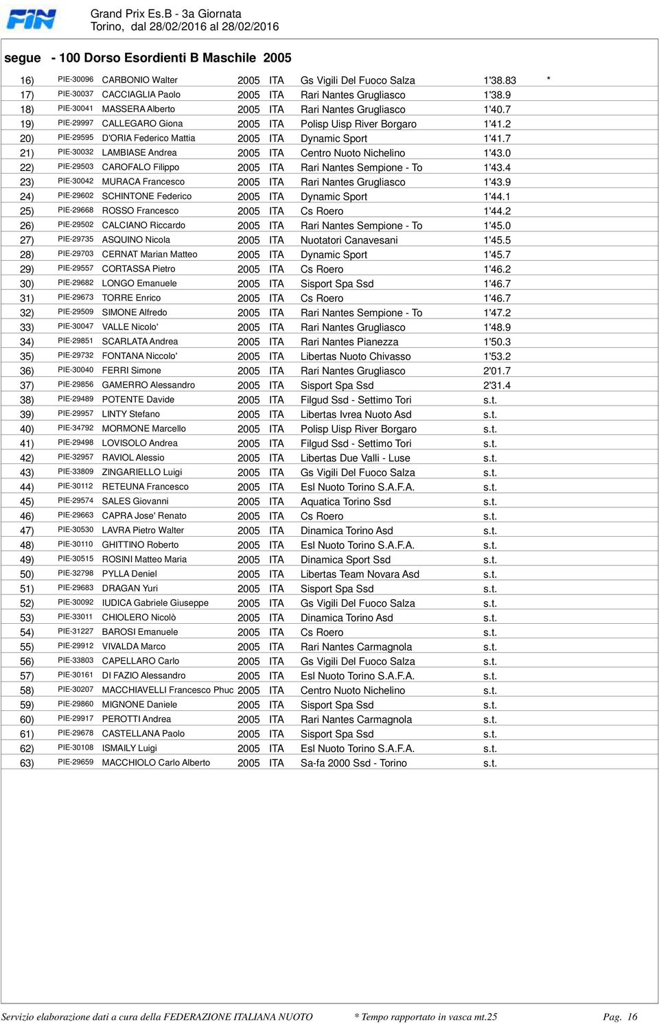 1'417 21) PIE-30032 LAMBIASE Andrea 2005 ITA Centro Nuoto Nichelino 1'430 22) PIE-29503 CAROFALO Filippo 2005 ITA Rari Nantes Sempione - To 1'434 23) PIE-30042 MURACA Francesco 2005 ITA Rari Nantes