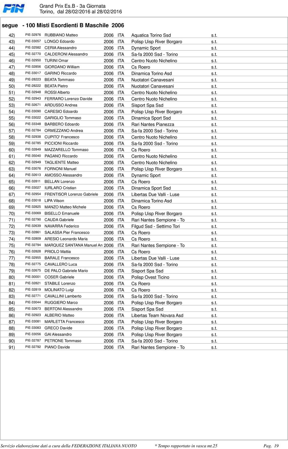 2006 ITA Cs Roero st 48) PIE-33017 GARINO Riccardo 2006 ITA Dinamica Torino Asd st 49) PIE-28223 BEATA Tommaso 2006 ITA Nuotatori Canavesani st 50) PIE-28222 BEATA Pietro 2006 ITA Nuotatori