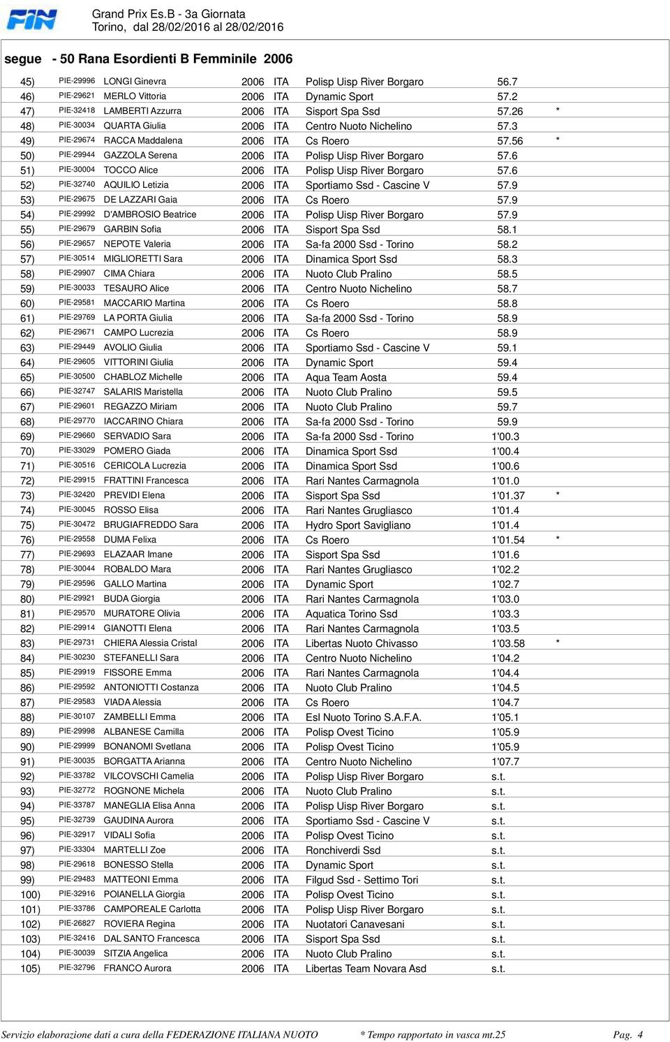 Uisp River Borgaro 576 51) PIE-30004 TOCCO Alice 2006 ITA Polisp Uisp River Borgaro 576 52) PIE-32740 AQUILIO Letizia 2006 ITA Sportiamo Ssd - Cascine V 579 53) PIE-29675 DE LAZZARI Gaia 2006 ITA Cs