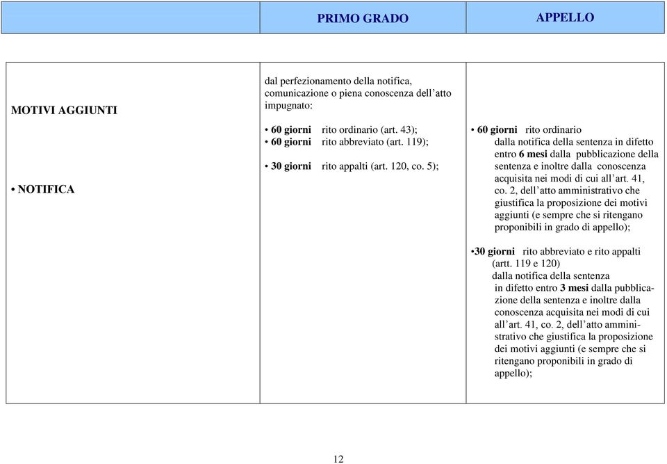 5); 60 giorni rito ordinario dalla notifica della sentenza in difetto entro 6 mesi dalla pubblicazione della sentenza e inoltre dalla conoscenza acquisita nei modi di cui all art. 41, co.