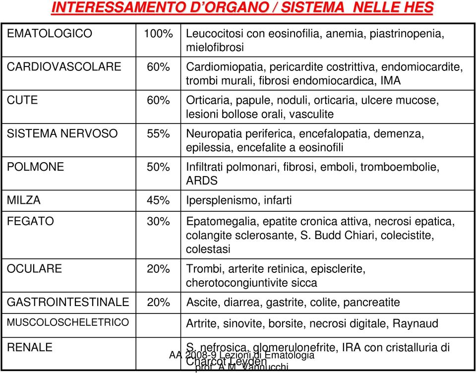 encefalopatia, demenza, epilessia, encefalite a eosinofili POLMONE 50% Infiltrati polmonari, fibrosi, emboli, tromboembolie, ARDS MILZA 45% Ipersplenismo, infarti FEGATO 30% Epatomegalia, epatite