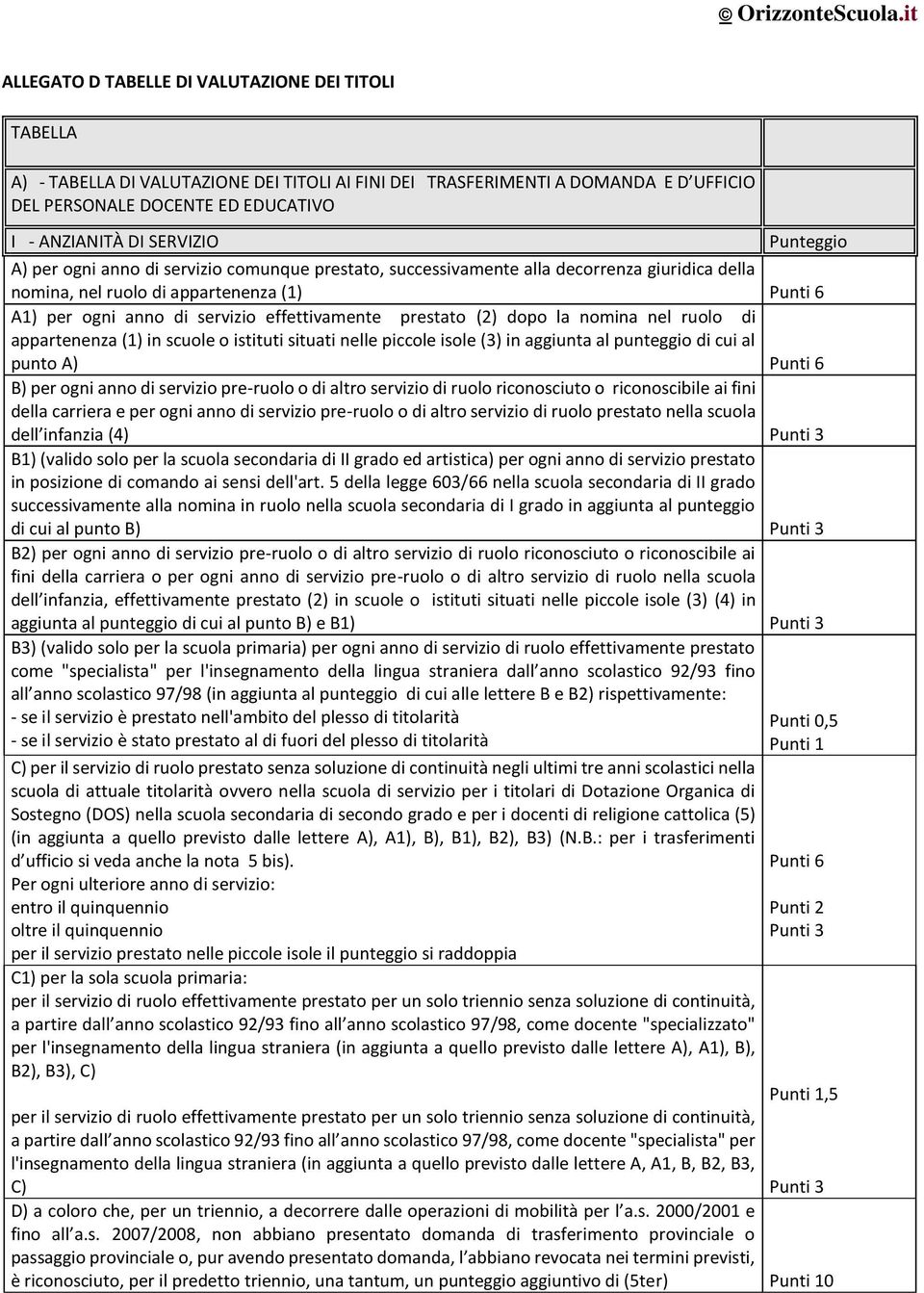 effettivamente prestato (2) dopo la nomina nel ruolo di appartenenza (1) in scuole o istituti situati nelle piccole isole (3) in aggiunta al punteggio di cui al punto A) Punti 6 B) per ogni anno di