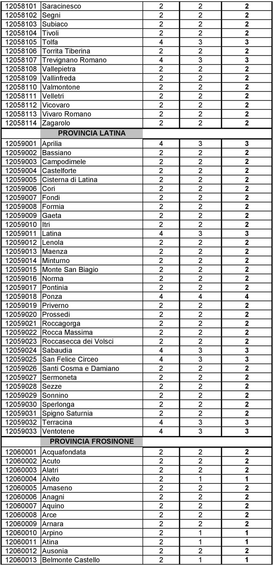 12059002 Bassiano 2 2 2 12059003 Campodimele 2 2 2 12059004 Castelforte 2 2 2 12059005 Cisterna di Latina 2 2 2 12059006 Cori 2 2 2 12059007 Fondi 2 2 2 12059008 Formia 2 2 2 12059009 Gaeta 2 2 2