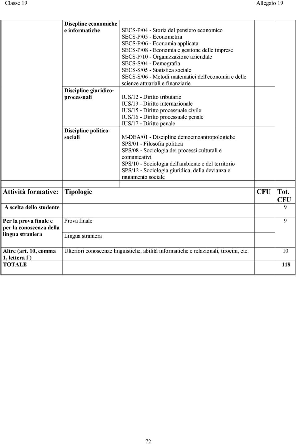 attuariali e finanziarie IUS/12 - Diritto tributario IUS/13 - Diritto internazionale IUS/15 - Diritto processuale civile IUS/16 - Diritto processuale penale IUS/17 - Diritto penale M-DEA/01 -