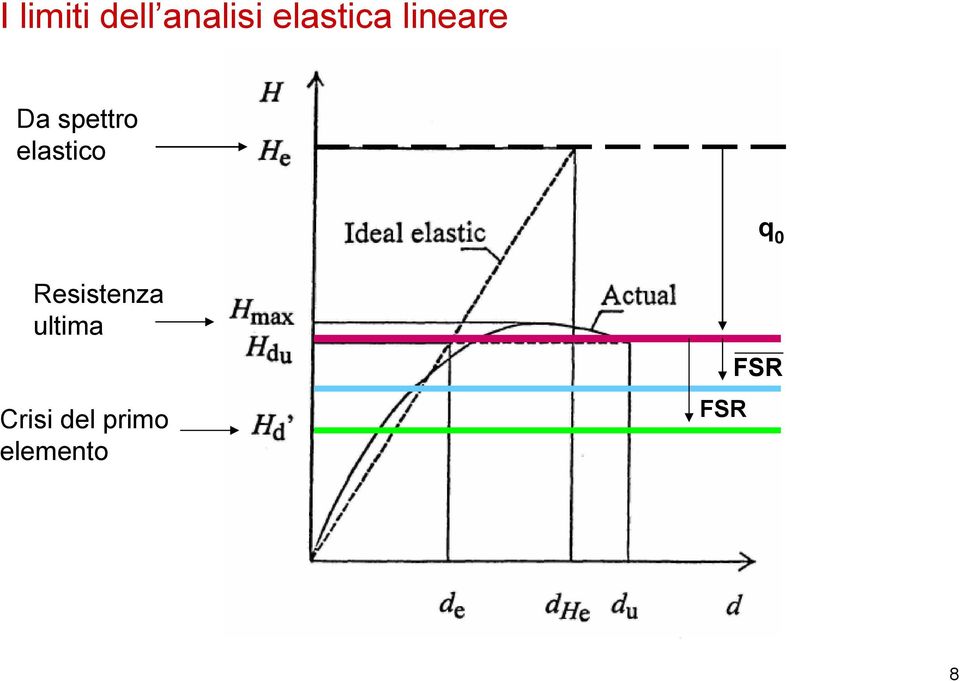 elastico q 0 Resistenza