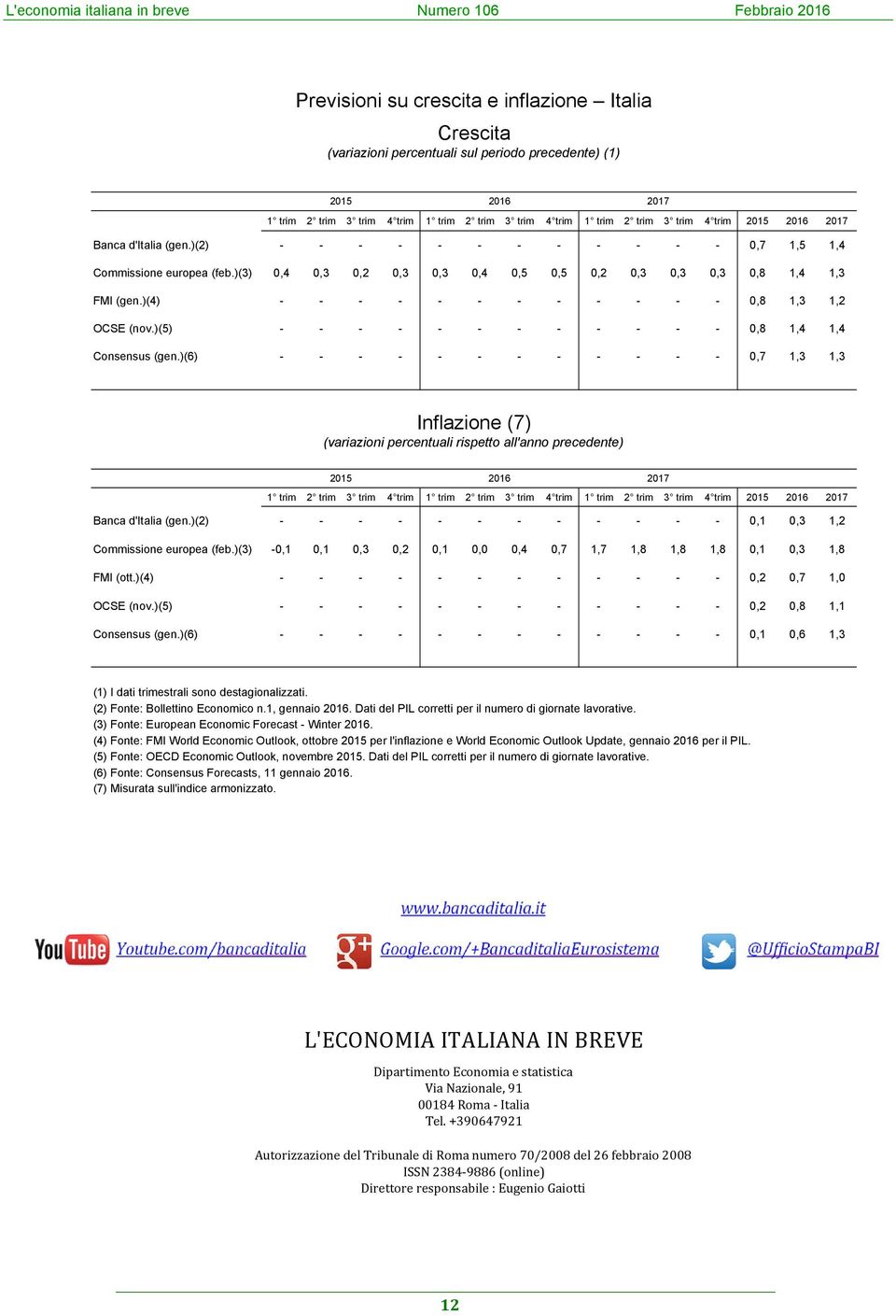 )(4) - - - - - - - - - - - -,8 1, 1,2 OCSE (nov.)() - - - - - - - - - - - -,8 1,4 1,4 Consensus (gen.