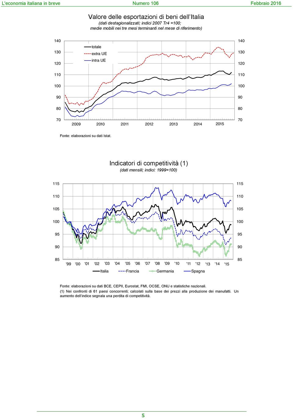 Indicatori di competitività (1) (dati mensili; indici: 1999=1) 11 11 11 11 1 1 1 1 9 9 9 9 8 '99 ' '1 '2 ' '4 ' '6 '7 '8 '9 '1 '11 '12 '1 '14 '1 Italia Francia Germania Spagna 8 Fonte: