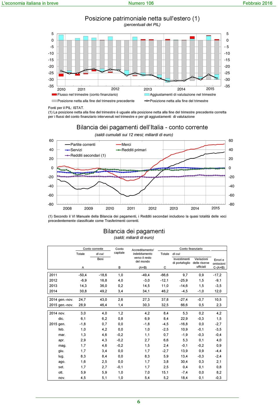 (1) La posizione netta alla fine del trimestre è uguale alla posizione netta alla fine del trimestre precedente corretta per i flussi del conto finanziario intervenuti nel trimestre e per gli