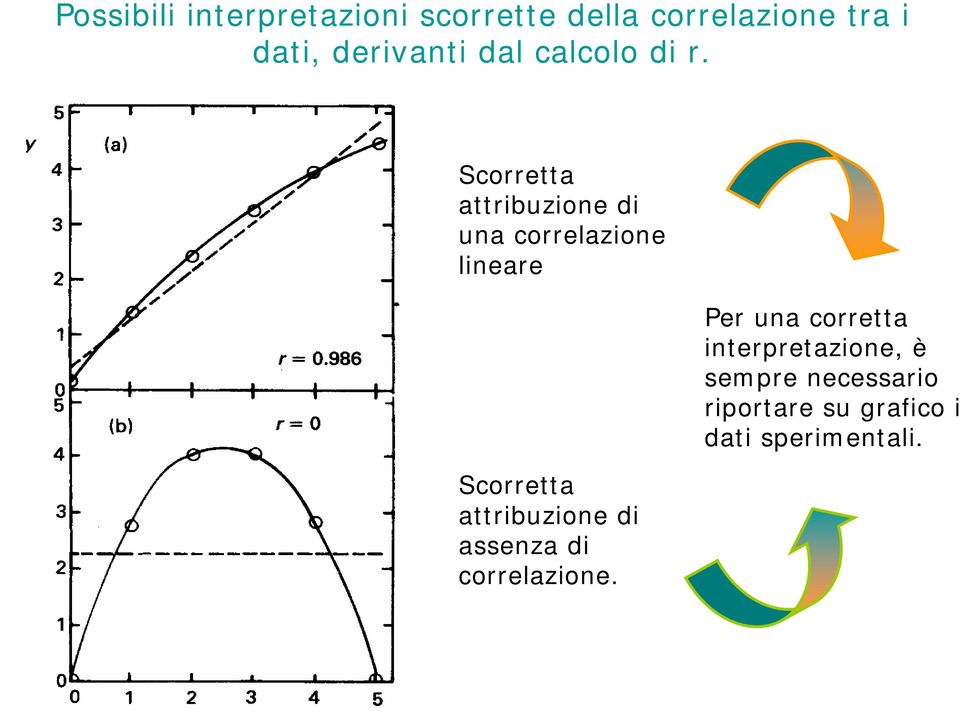 Scorretta attrbuzone d una correlazone lneare Scorretta