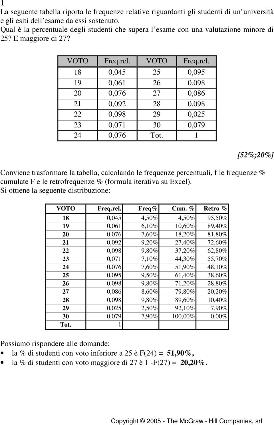 VOTO Freq.rel. 18 0,045 25 0,095 19 0,061 26 0,098 20 0,076 27 0,086 21 0,092 28 0,098 22 0,098 29 0,025 23 0,071 30 0,079 24 0,076 Tot.