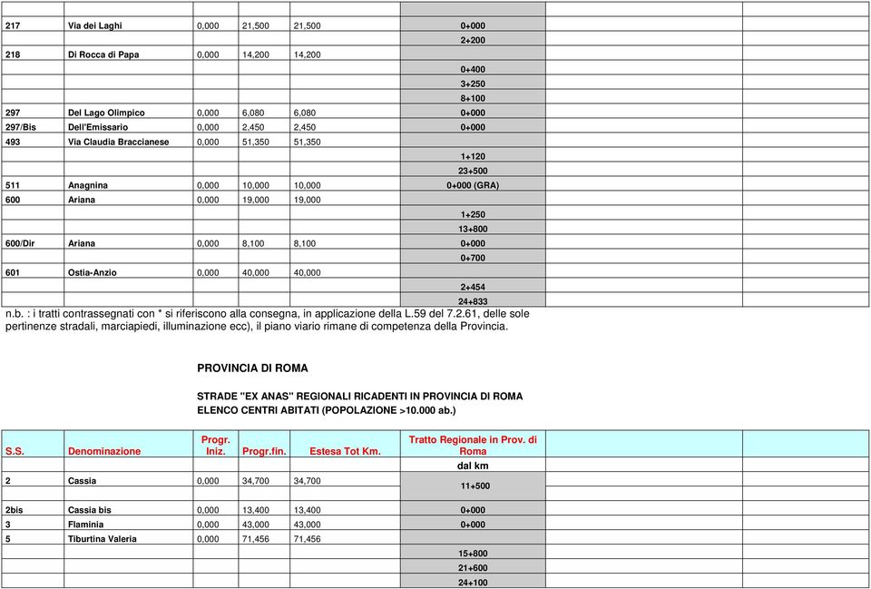 Ostia-Anzio 0,000 40,000 40,000 24+833 n.b. : i tratti contrassegnati con * si riferiscono alla consegna, in applicazione della L.59 del 7.2.61, delle sole pertinenze stradali, marciapiedi, illuminazione ecc), il piano viario rimane di competenza della Provincia.