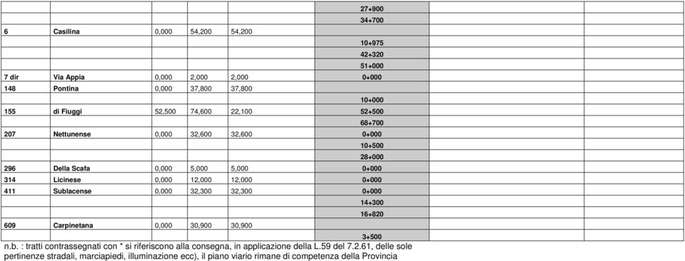 12,000 0+000 411 Sublacense 0,000 32,300 32,300 0+000 609 Carpinetana 0,000 30,900 30,900 14+300 16+820 3+500 n.b. : tratti contrassegnati con * si riferiscono alla consegna, in applicazione della L.