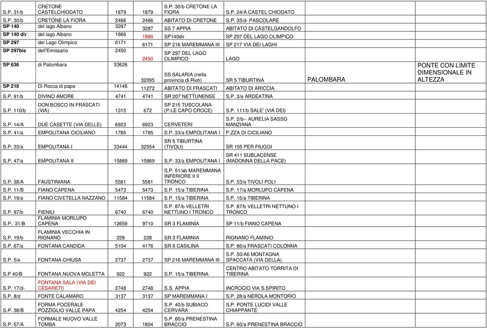 297bis dell'emissario 2450 2450 SP 297 DEL LAGO OLIMPICO LAGO SP 636 di Palombara 33626 SP 218 Di Rocca di papa 14148 32095 SS SALARIA (nella provincia di Rieti) SR 5 TIBURTINA PALOMBARA 11272