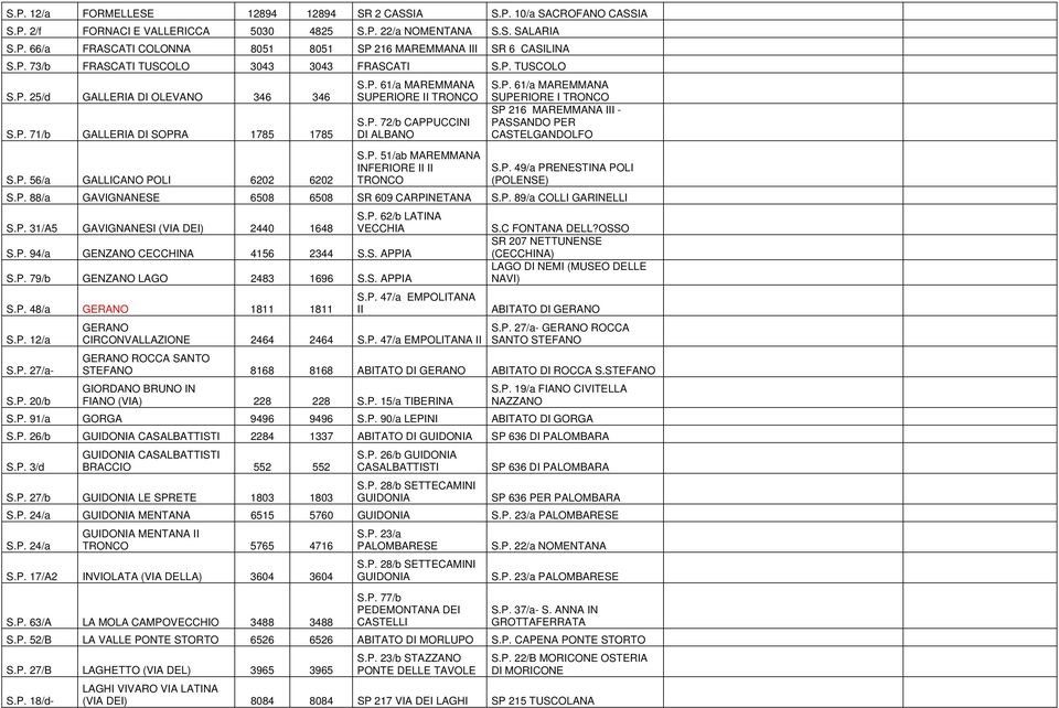 P. 61/a MAREMMANA SUPERIORE I TRONCO SP 216 MAREMMANA III - PASSANDO PER CASTELGANDOLFO S.P. 51/ab MAREMMANA S.P. 56/a GALLICANO POLI 6202 6202 INFERIORE II II TRONCO S.P. 49/a PRENESTINA POLI (POLENSE) S.