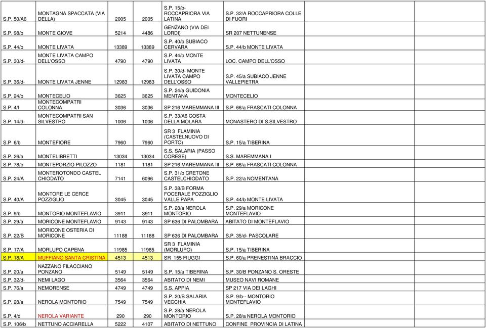 P. 30/d- MONTE LIVATA CAMPO DELL'OSSO S.P. 45/a SUBIACO JENNE VALLEPIETRA S.P. 24/b MONTECELIO 3625 3625 S.P. 24/a GUIDONIA MENTANA MONTECELIO S.P. 4/f MONTECOMPATRI COLONNA 3036 3036 SP 216 MAREMMANA III S.