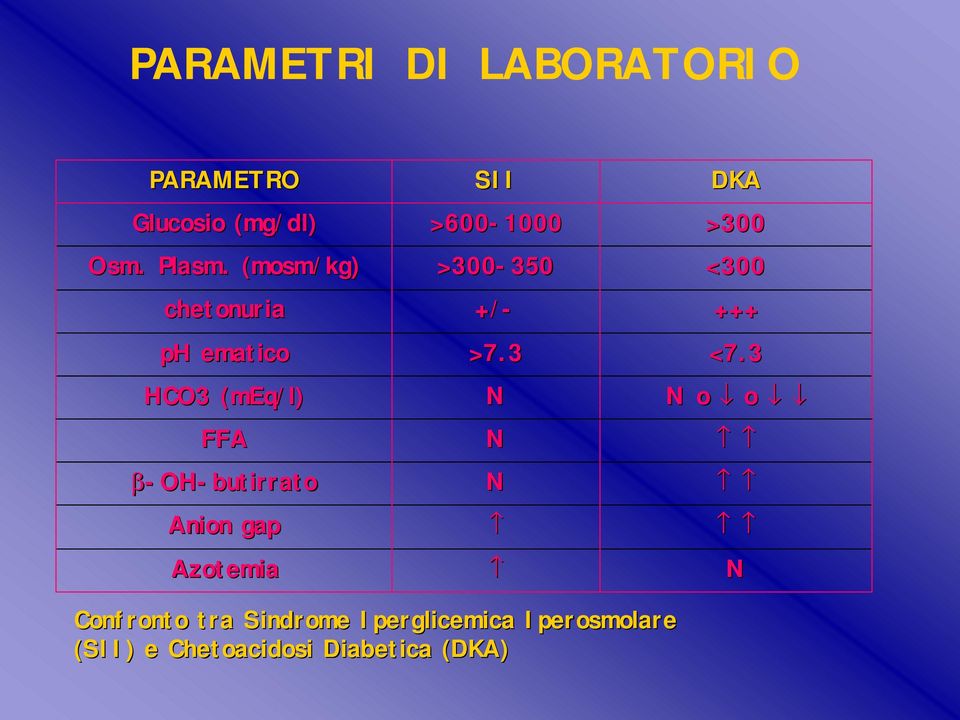 Anion gap Azotemia SII >600-1000 >300-350 350 +/- >7.3 N N N DKA >300 <300 +++ <7.