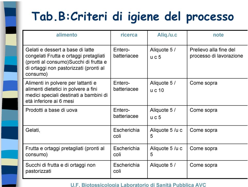 5 Prelievo alla fine del processo di lavorazione Alimenti in polvere per lattanti e alimenti dietetici in polvere a fini medici speciali destinati a bambini di età inferiore ai 6 mesi