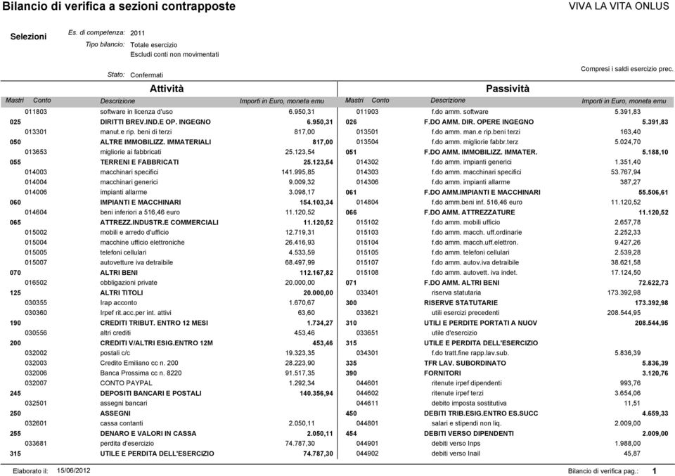 950,31 011903 f.do amm. software 5.391,83 025 DIRITTI BREV.IND.E OP. INGEGNO 6.950,31 026 F.DO AMM. DIR. OPERE INGEGNO 5.391,83 013301 manut.e rip. beni di terzi 050 ALTRE IMMOBILIZZ.