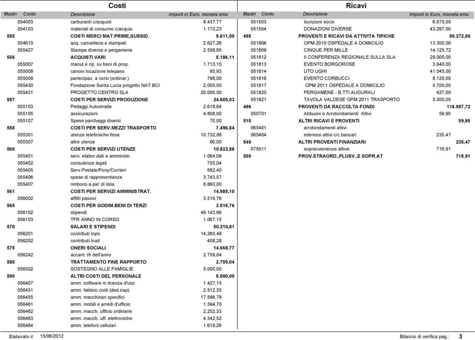 055008 canoni locazione telepass 055009 partecipaz. a corsi (ordinar.) 055430 Fondazione Santa Lucia progetto NAT BCI 055431 PROGETTO CENTRO SLA 557 COSTI PER SERVIZI PRODUZIONE 24.605,03 2.