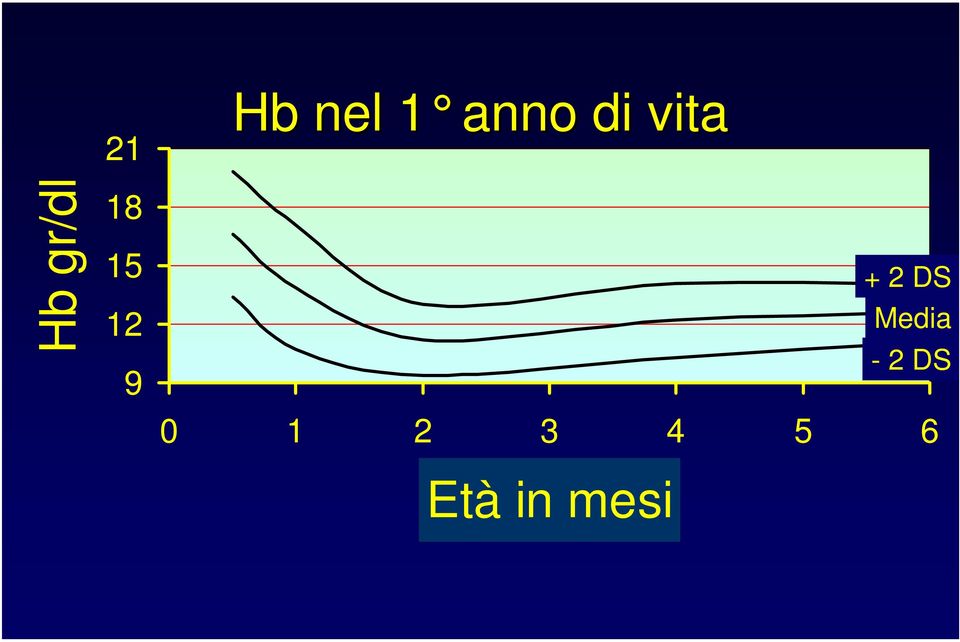 0 1 2 3 4 5 6 Età in