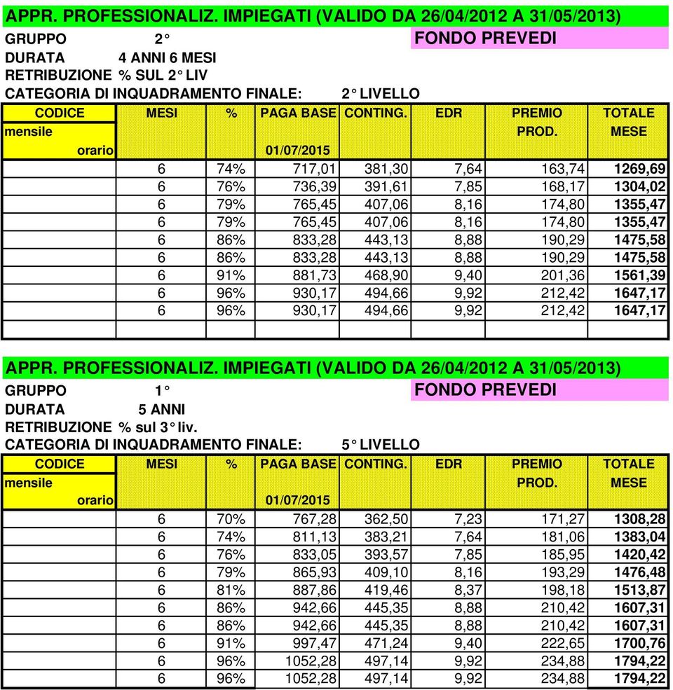 881,73 468,90 9,40 201,36 1561,39  IMPIEGATI (VALIDO DA 26/04/2012 A 31/05/2013) DURATA 5 ANNI RETRIBUZIONE % sul 3 liv.