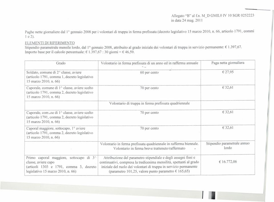 397,67. Importo base per il calcolo percentuale: 1.397,67 : 30 giorni =: 46,59. Grado Volontario in ferma prefissata di un anno ed in rafferma annuale Paga netta giornaliera '. _.