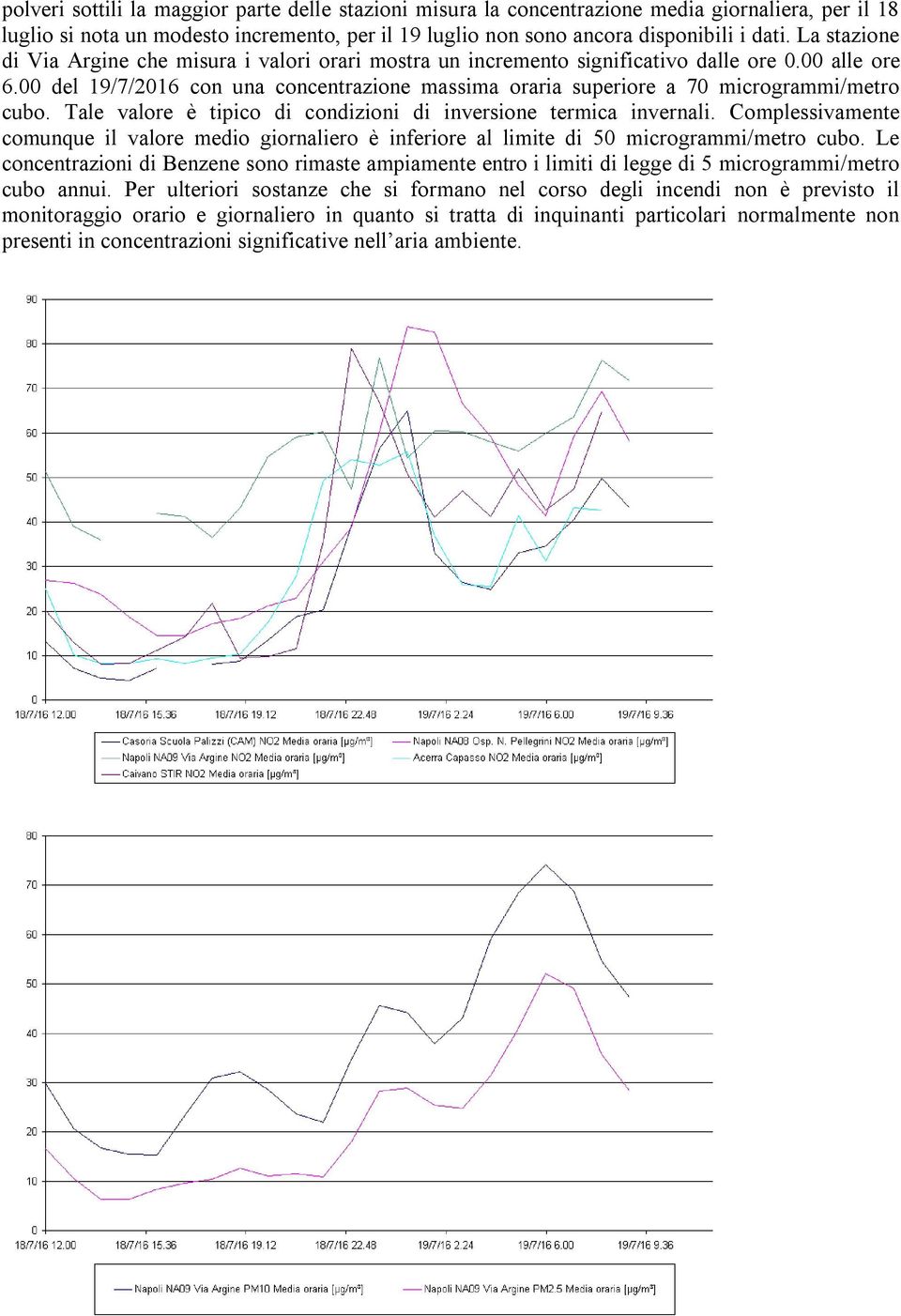 00 del 19/7/2016 con una concentrazione massima oraria superiore a 70 microgrammi/metro cubo. Tale valore è tipico di condizioni di inversione termica invernali.