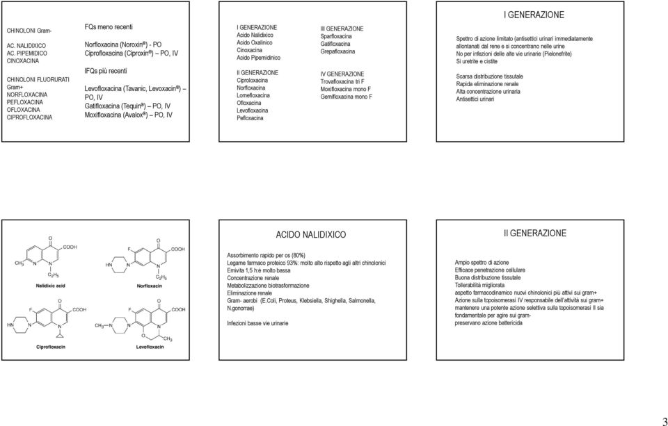Levofloxacina (Tavanic, Levoxacin ) PO, IV Gatifloxacina (Tequin ) PO, IV Moxifloxacina (Avalox ) PO, IV I GENERAZIONE Acido Nalidixico Acido Oxalinico Cinoxacina Acido Pipemidinico II GENERAZIONE