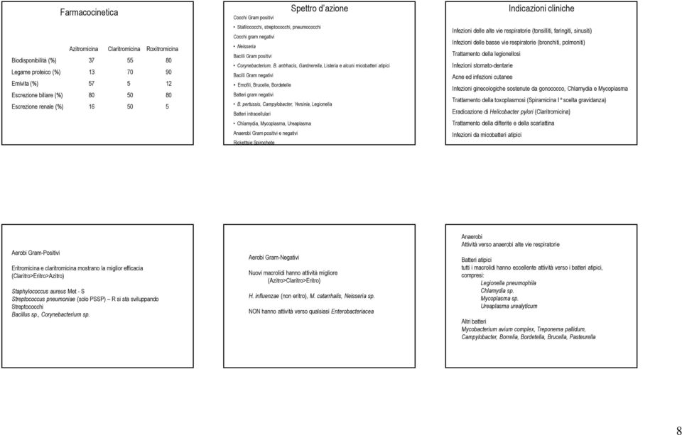 antrhacis, Gardnerella, Listeria e alcuni micobatteri atipici Bacilli Gram negativi Emofili, Brucelle, Bordetelle Batteri gram negativi B.