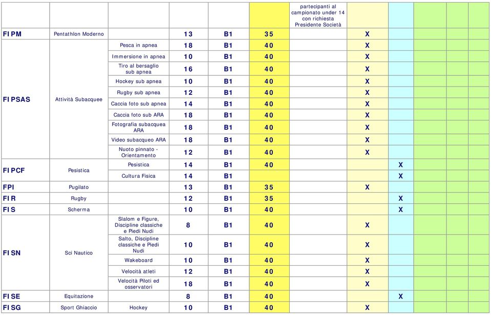 18 B1 40 Nuoto pinnato - Orientamento 12 B1 40 Pesistica 14 B1 40 Cultura Fisica 14 B1 FPI Pugilato 13 B1 35 FIR Rugby 12 B1 35 FIS Scherma 10 B1 40 FISN Sci Nautico Slalom e Figure, Discipline