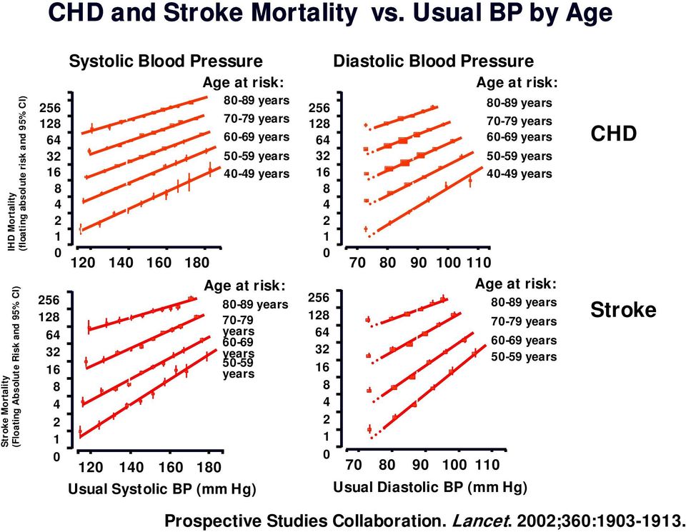 160 180 256 128 64 32 16 8 4 2 1 0 80-89 years 70-79 years 60-69 years 50-59 years 40-49 years Age at risk: 80-89 years 70-79 years 60-69 years 50-59 years 120 140 160 180 Usual Systolic BP